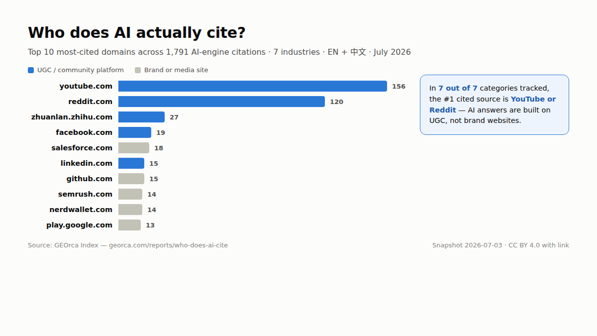 Top 10 most-cited domains by AI engines - GEOrca Index